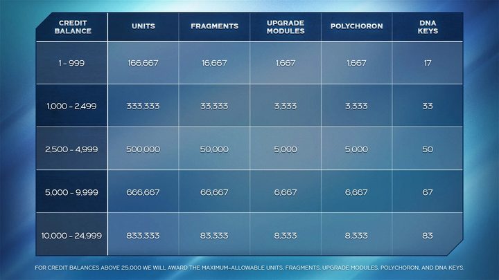 The credit balance conversion table for Marvel's Avengers final update.