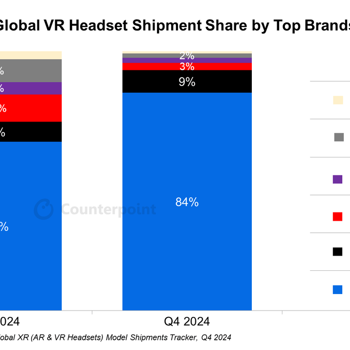Global VR headset shipment shares.